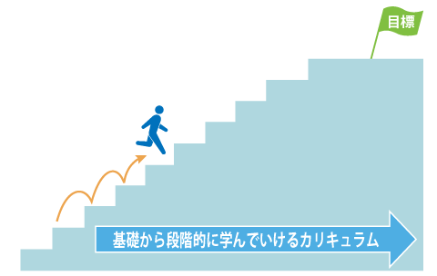 基礎から段階的にステップアップ