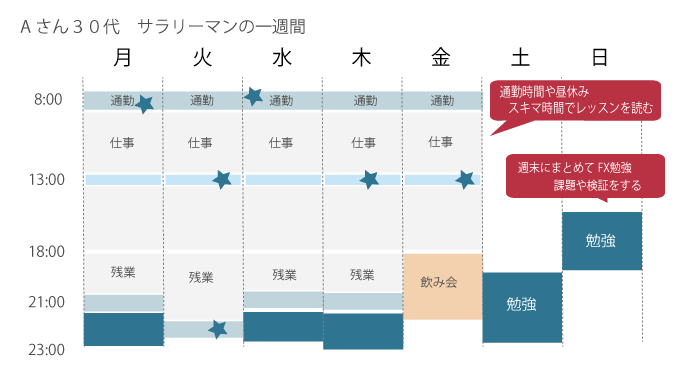 Aさんの一週間