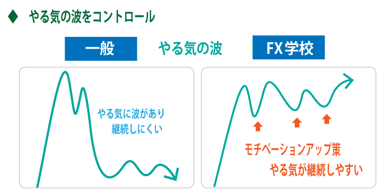 やる気の波