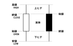 ローソク足とは？日本人が発明した画期的なテクニカル分析ツール！ローソク足チャートの見方を学ぼう！