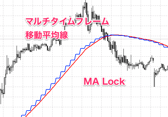 MT4にマルチタイム移動平均線を表示させるカスタムインディケーター　MA Lock